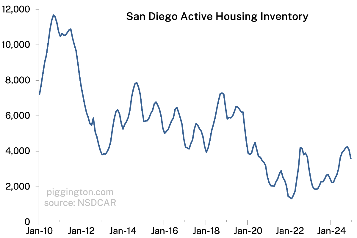 Active inventory — long term