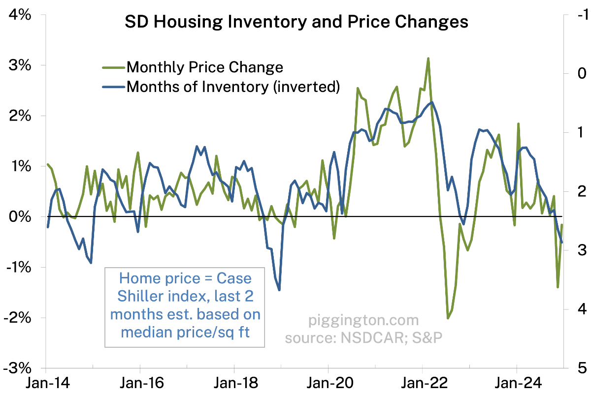 Housing inventory and price changes