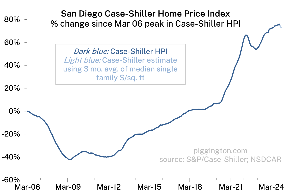 Case-Shiller Home Price Index