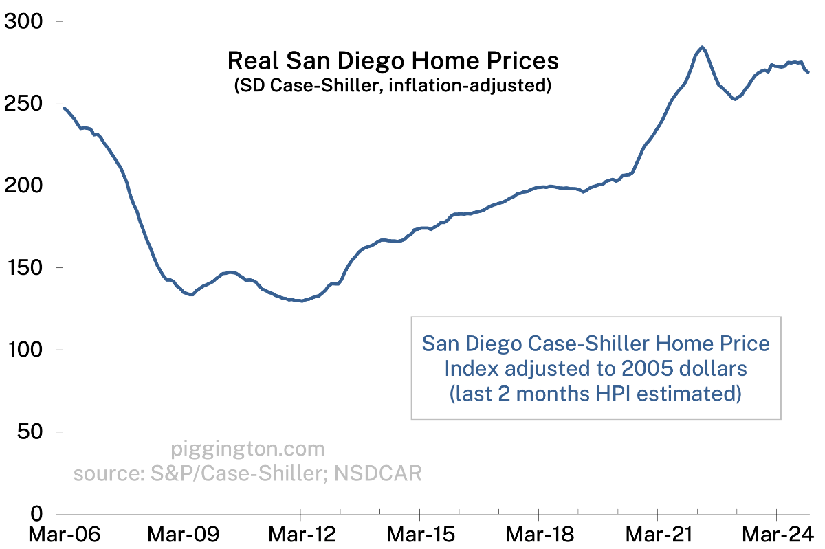 Real Case-Shiller Home Price Index