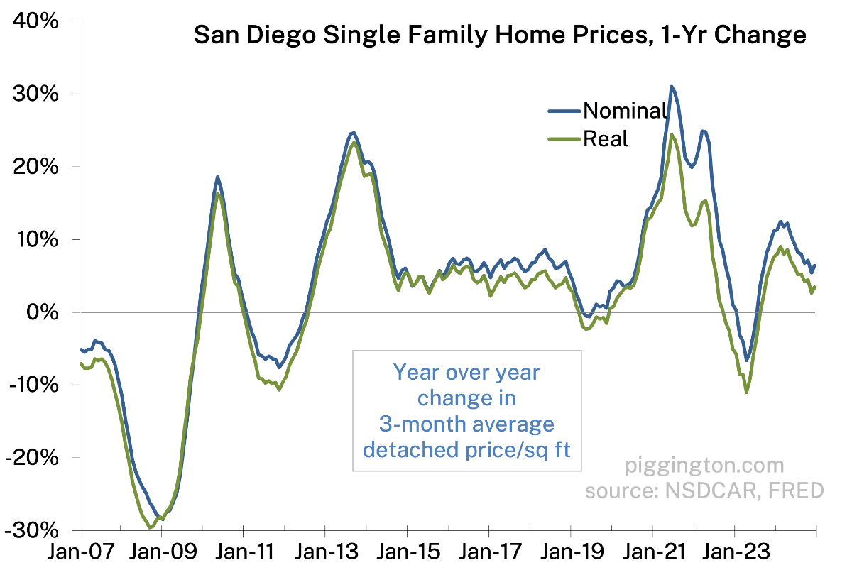 1-year price change