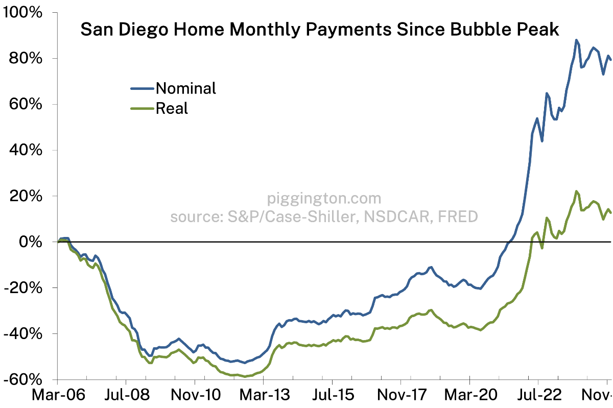 Monthly payment change since bubble peak