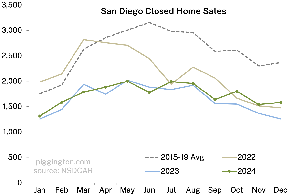 Closed home sales