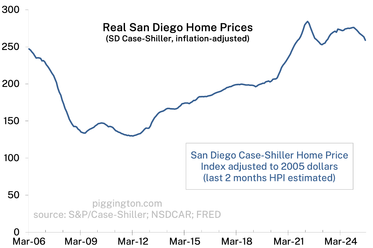 Real Case-Shiller Home Price Index