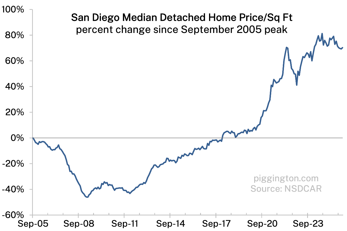 Median home price per square foot