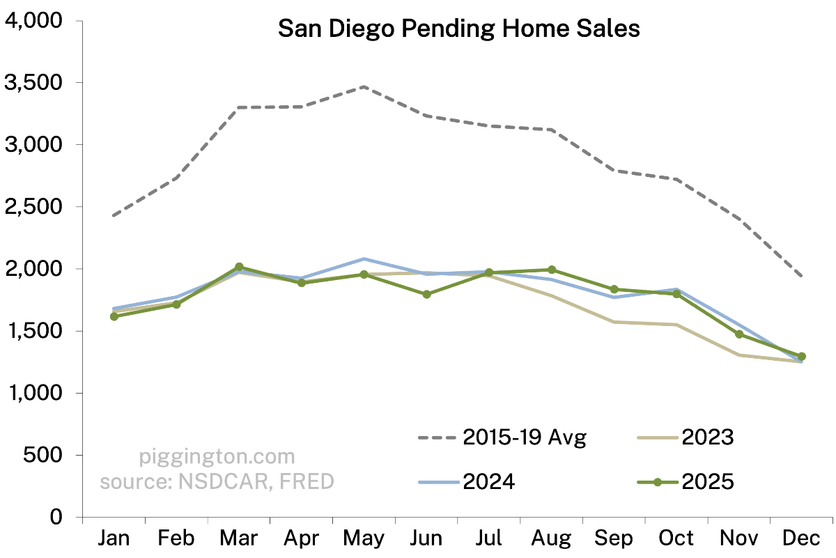 Pending home sales