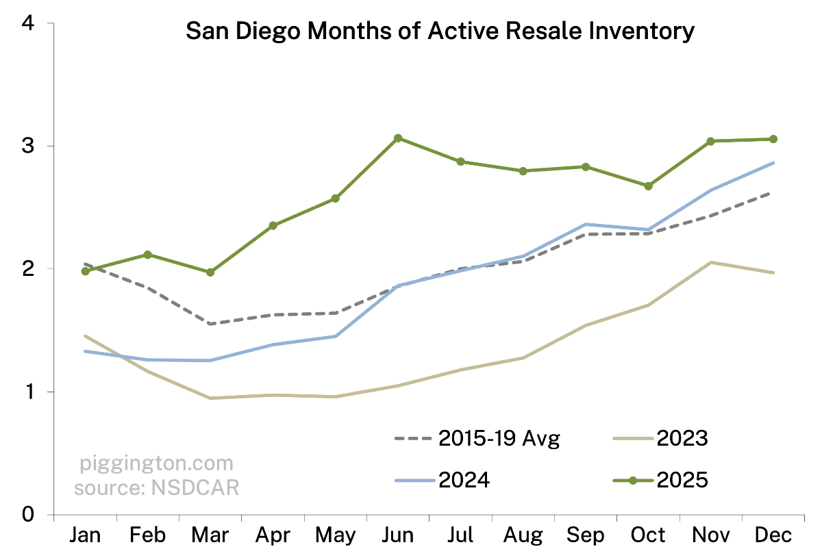 December 2025 housing data