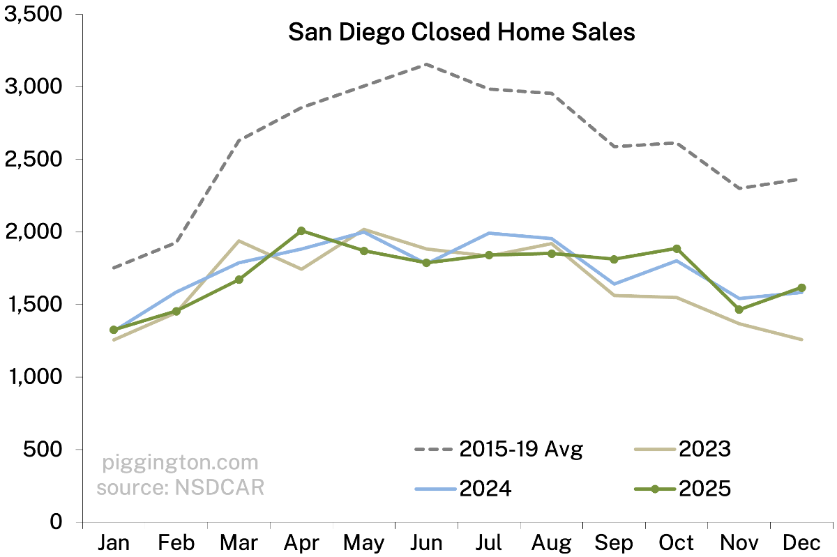 Closed home sales