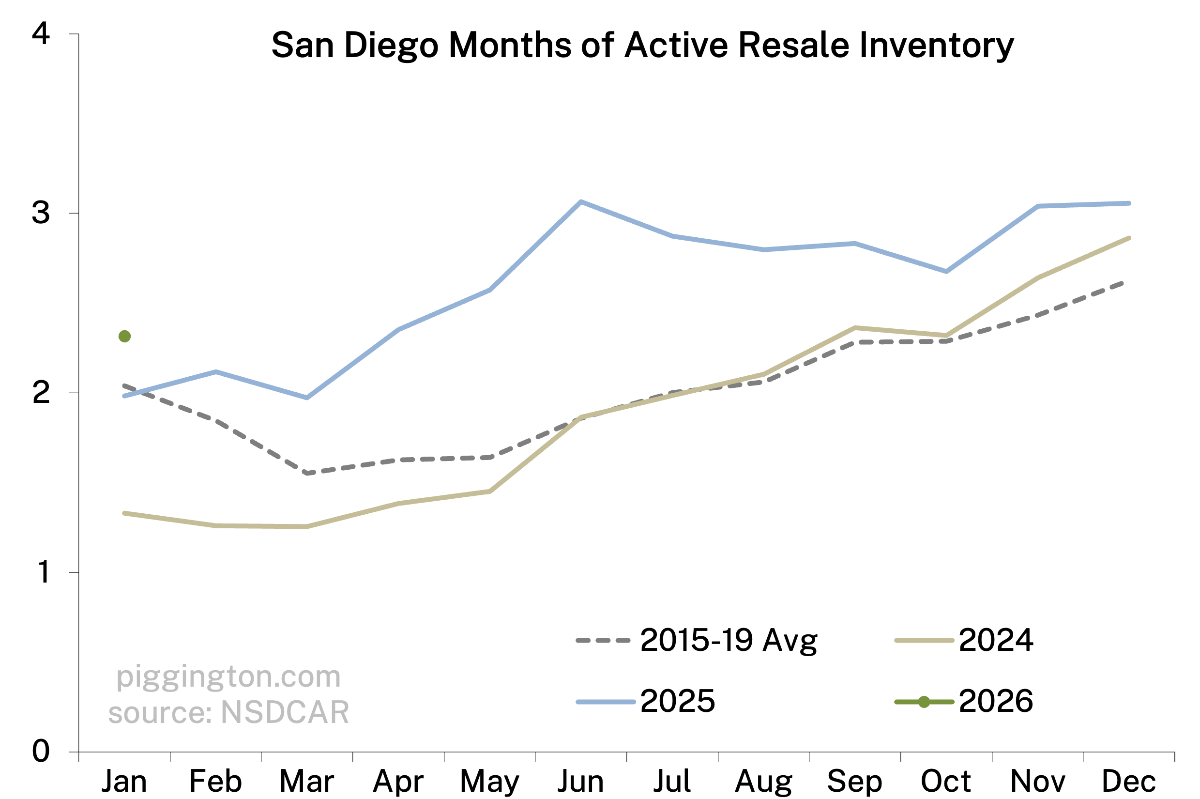 January 2026 housing graphs