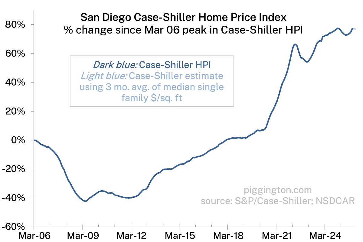 Case-Shiller Home Price Index