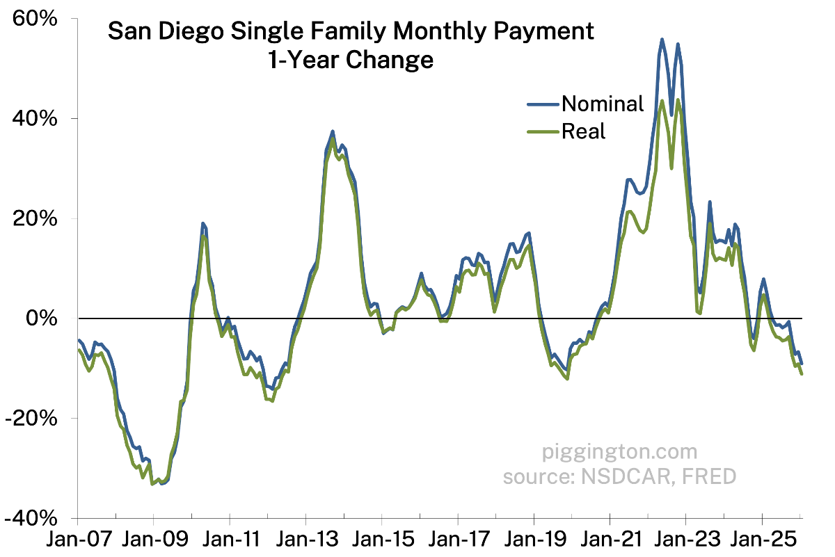 1-year monthly payment change