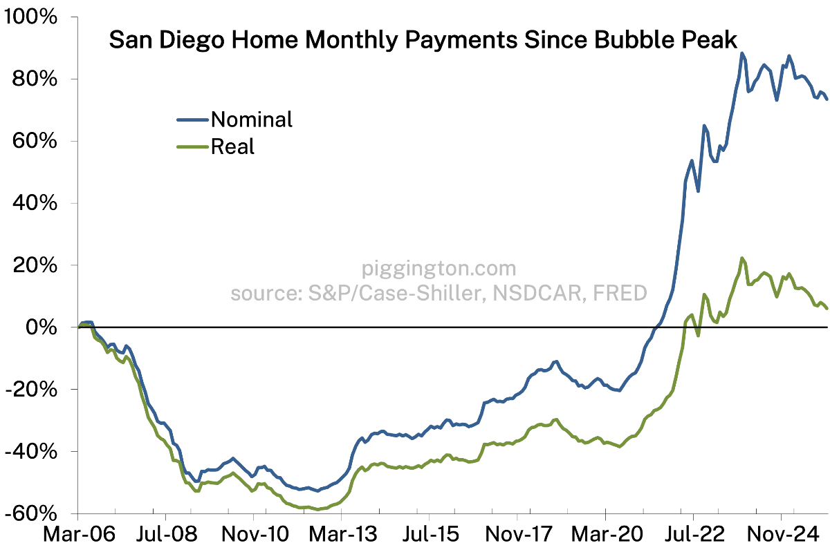 Monthly payment change since bubble peak