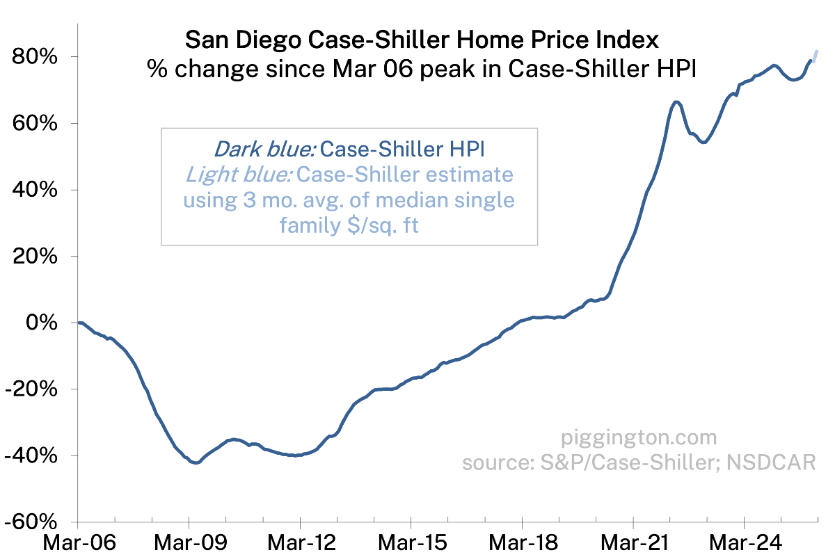 Case-Shiller Home Price Index