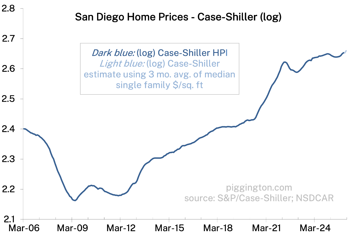 Case-Shiller Home Price Index (log)
