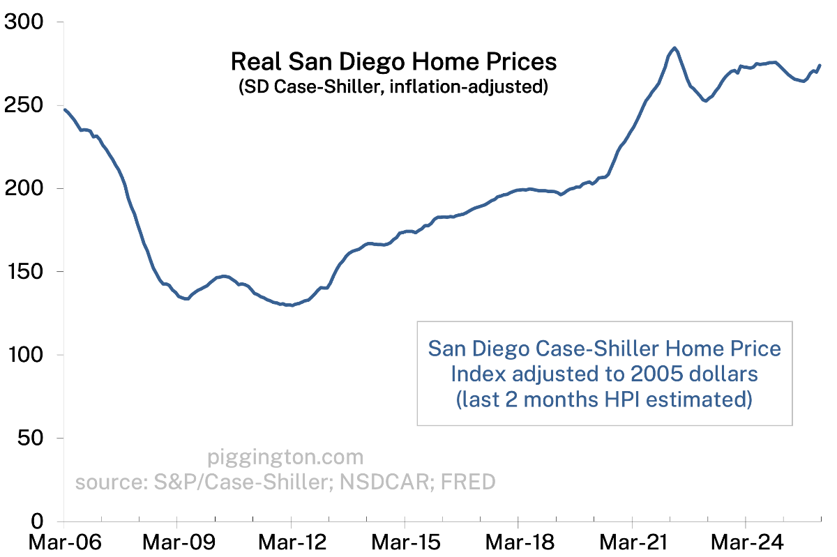 Real Case-Shiller Home Price Index