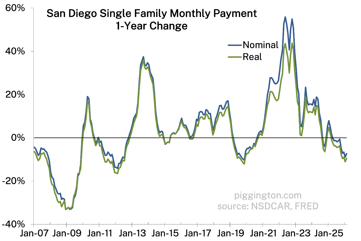 1-year monthly payment change