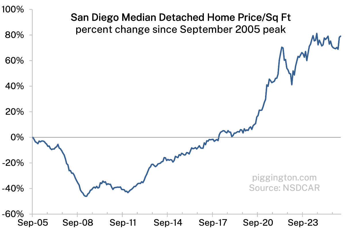 Median home price per square foot