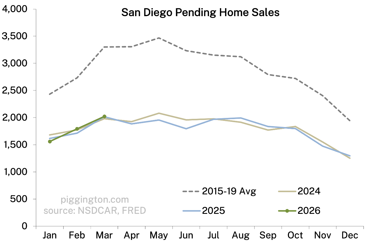 Pending home sales