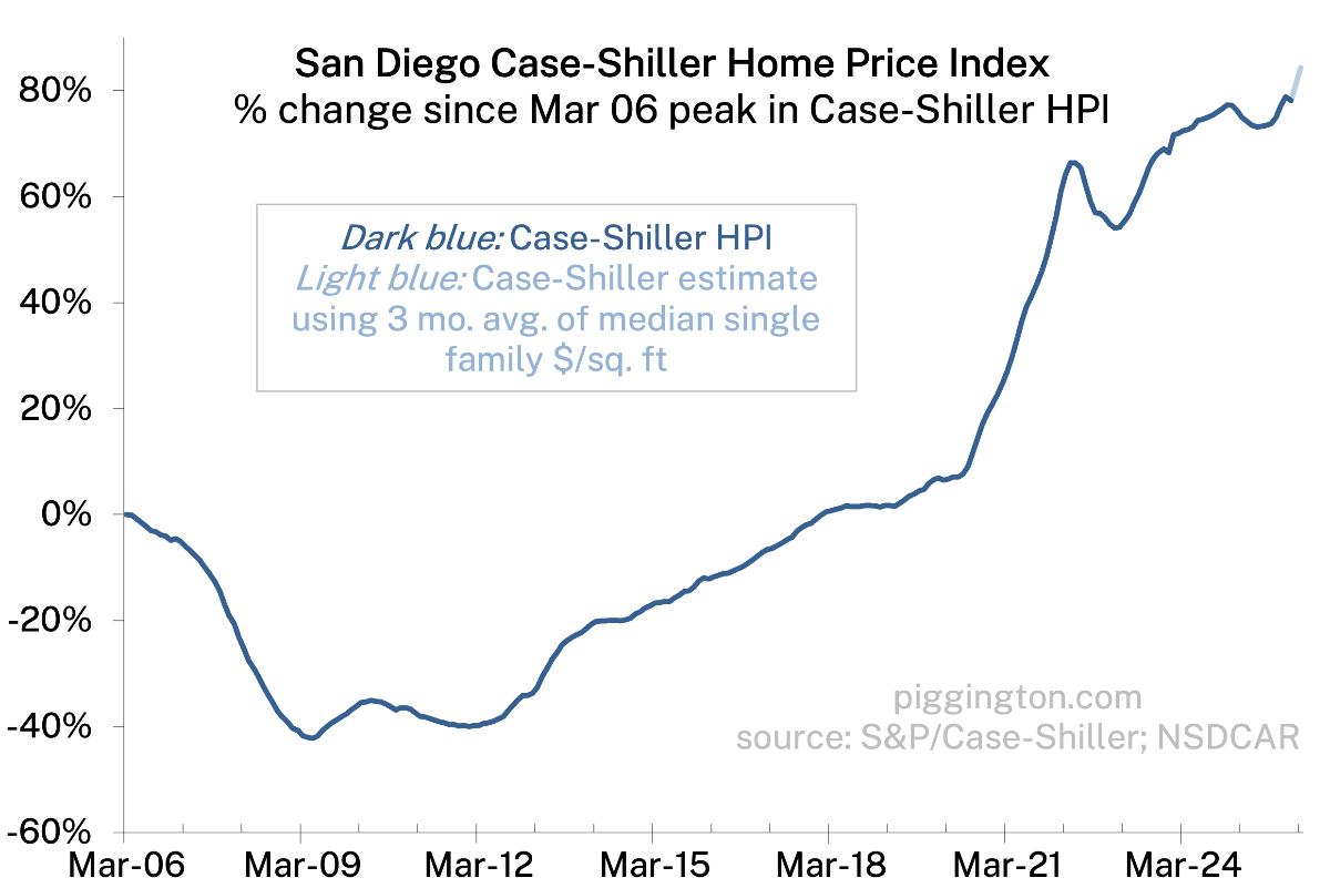 Case-Shiller Home Price Index