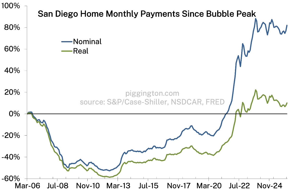 Monthly payment change since bubble peak