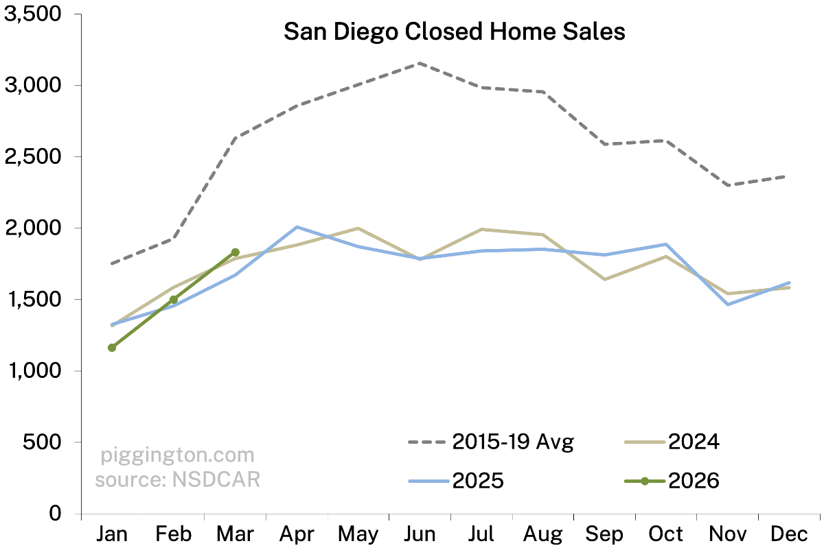 Closed home sales