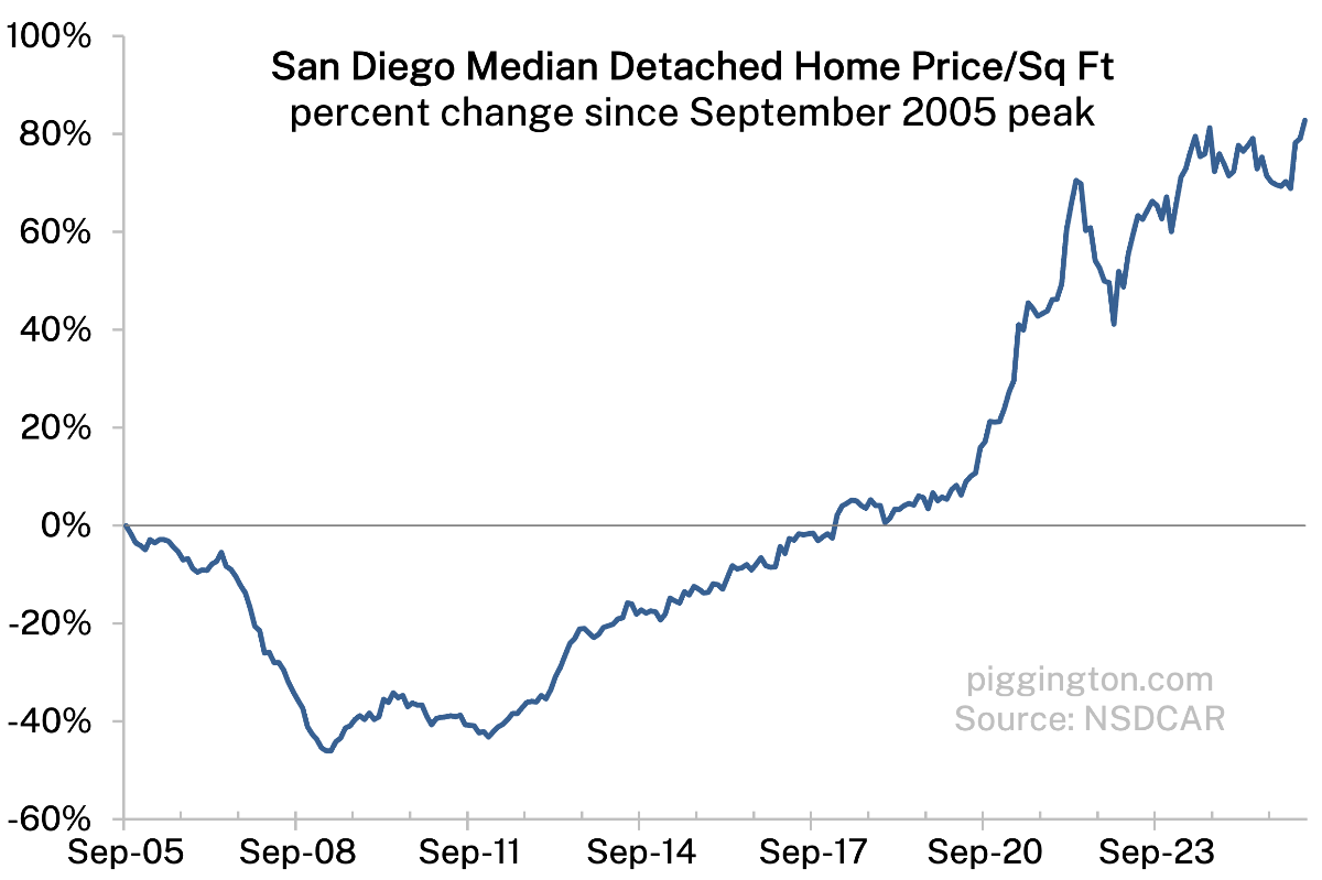 Median home price per square foot
