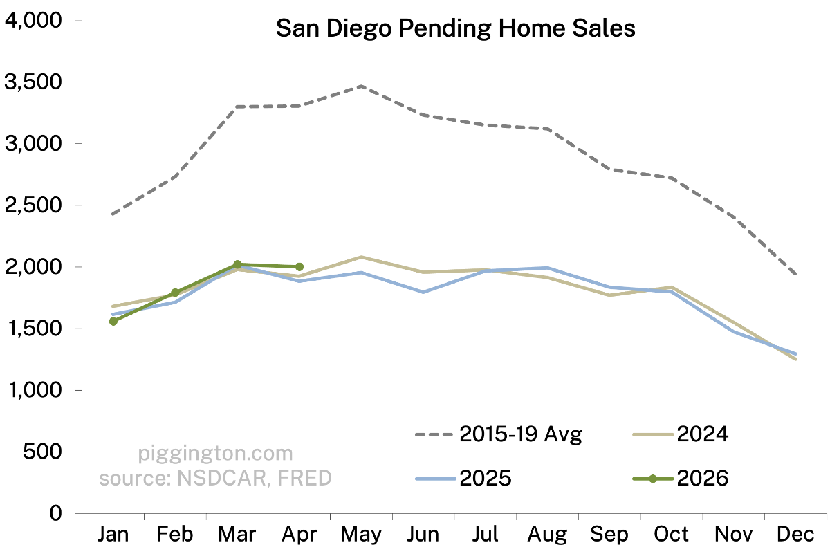 Pending home sales