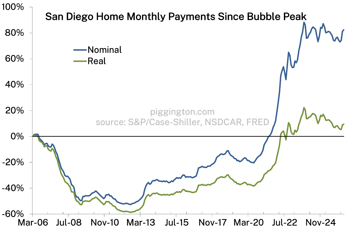 Monthly payment change since bubble peak