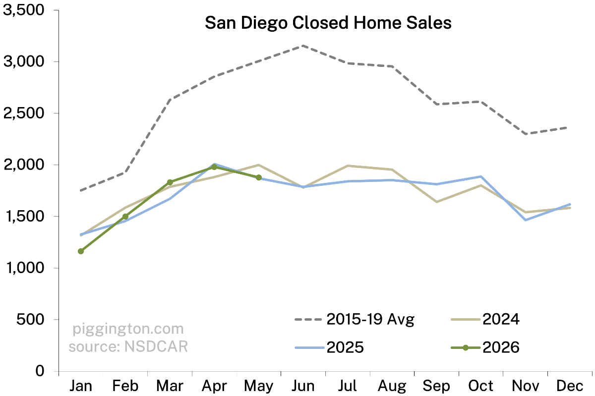 Closed home sales