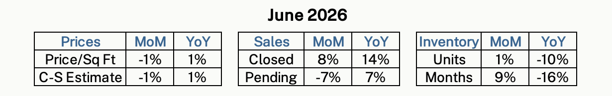 Monthly housing statistics