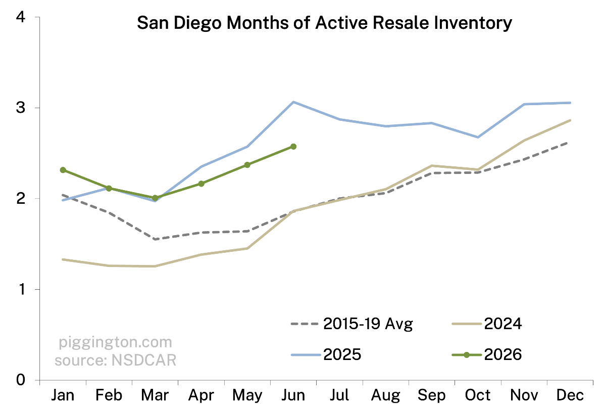 June 2026 housing graphs