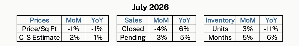 Monthly housing statistics