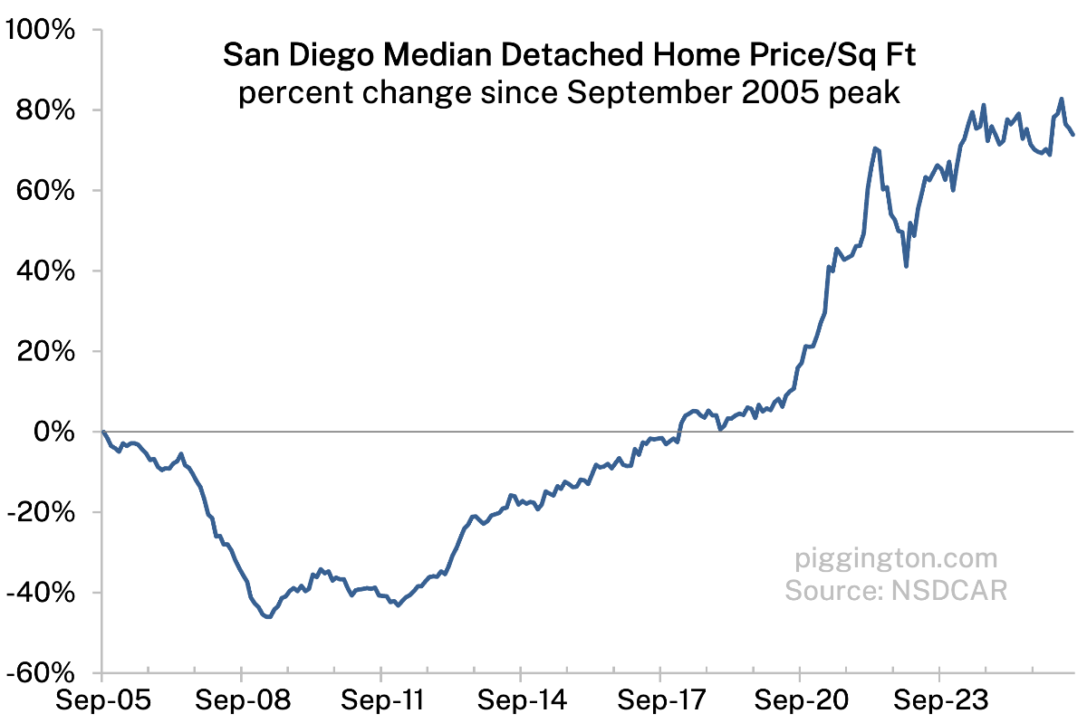 Median home price per square foot