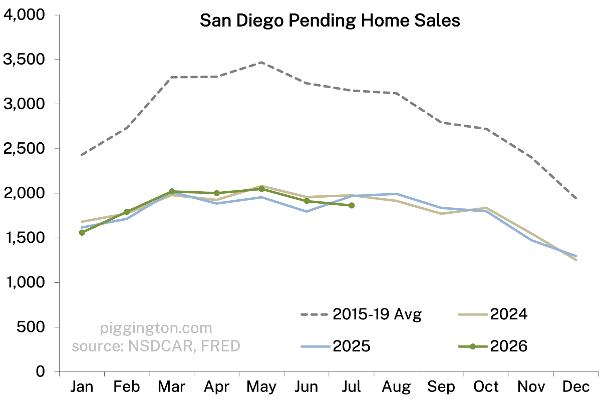 Pending home sales