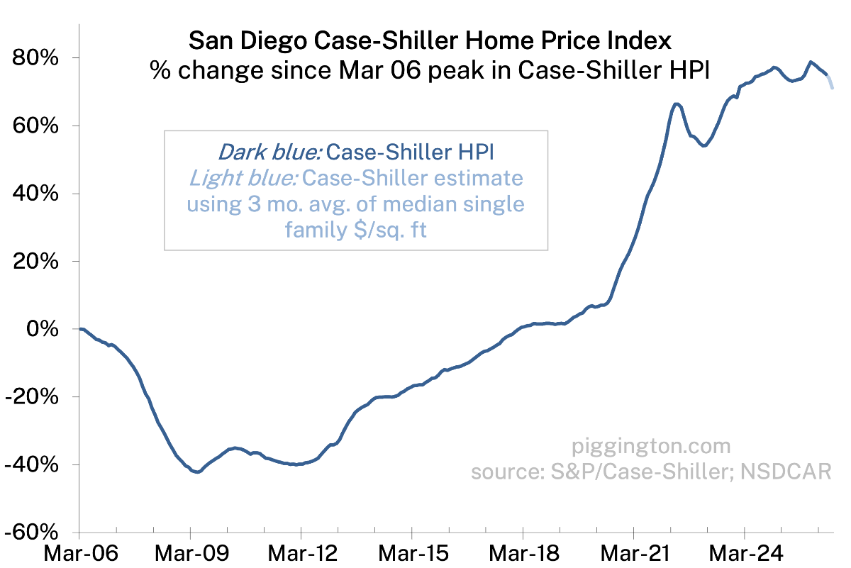 Case-Shiller Home Price Index
