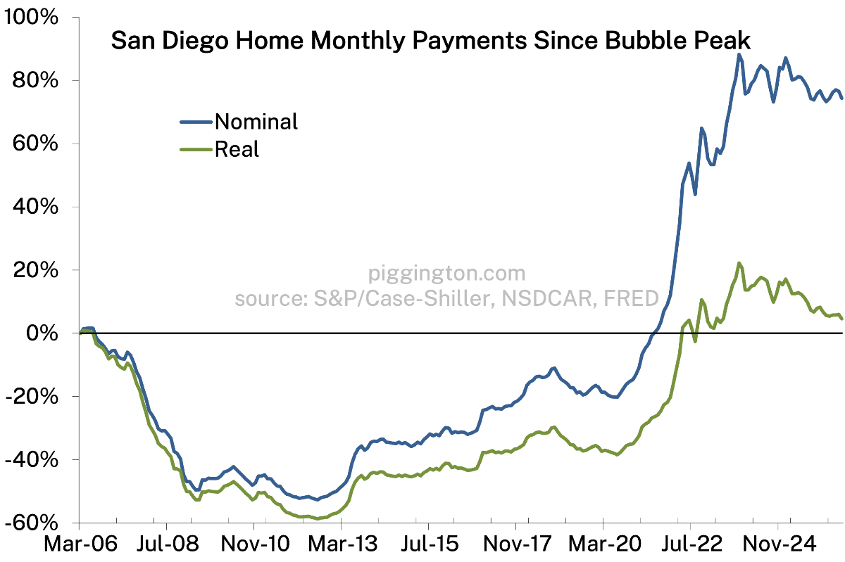Monthly payment change since bubble peak