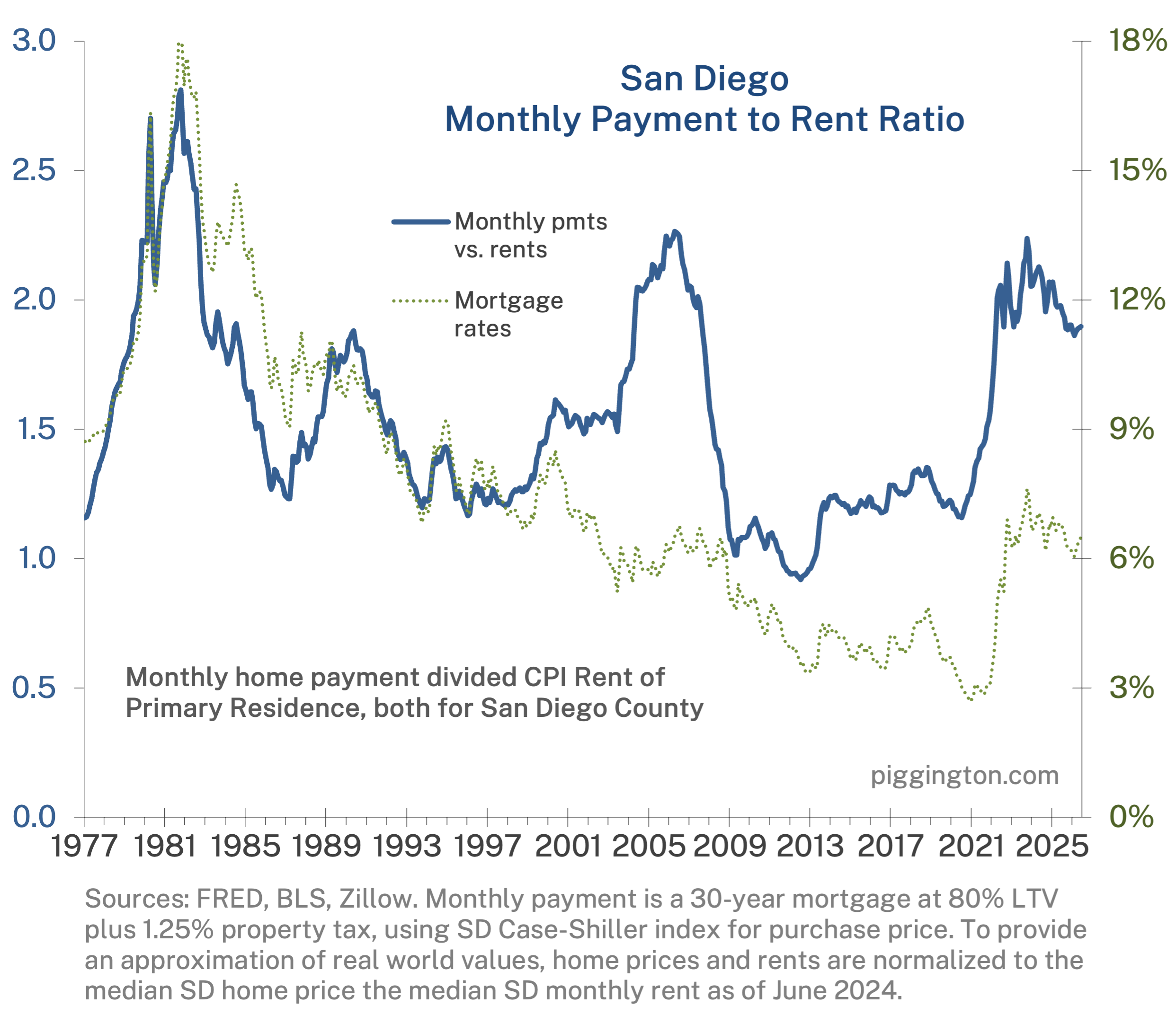 Shambling towards affordability, June 2026