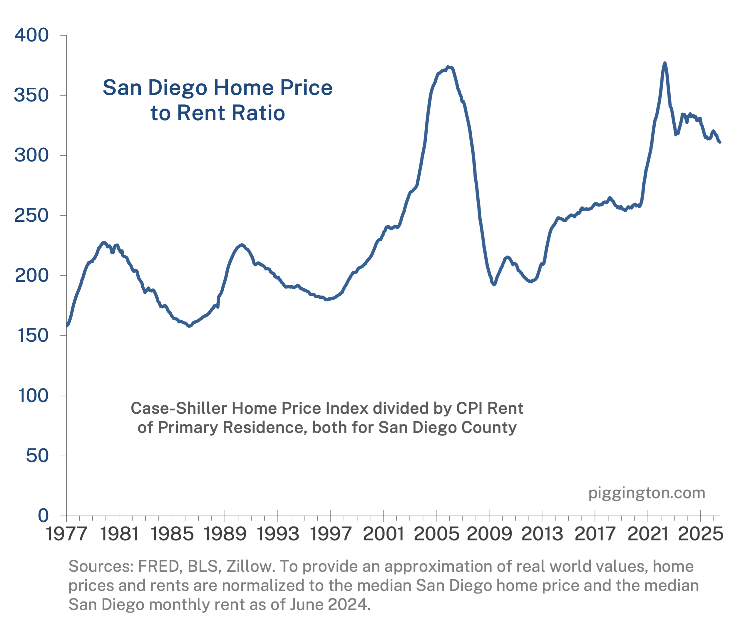 San Diego home price to rent ratio