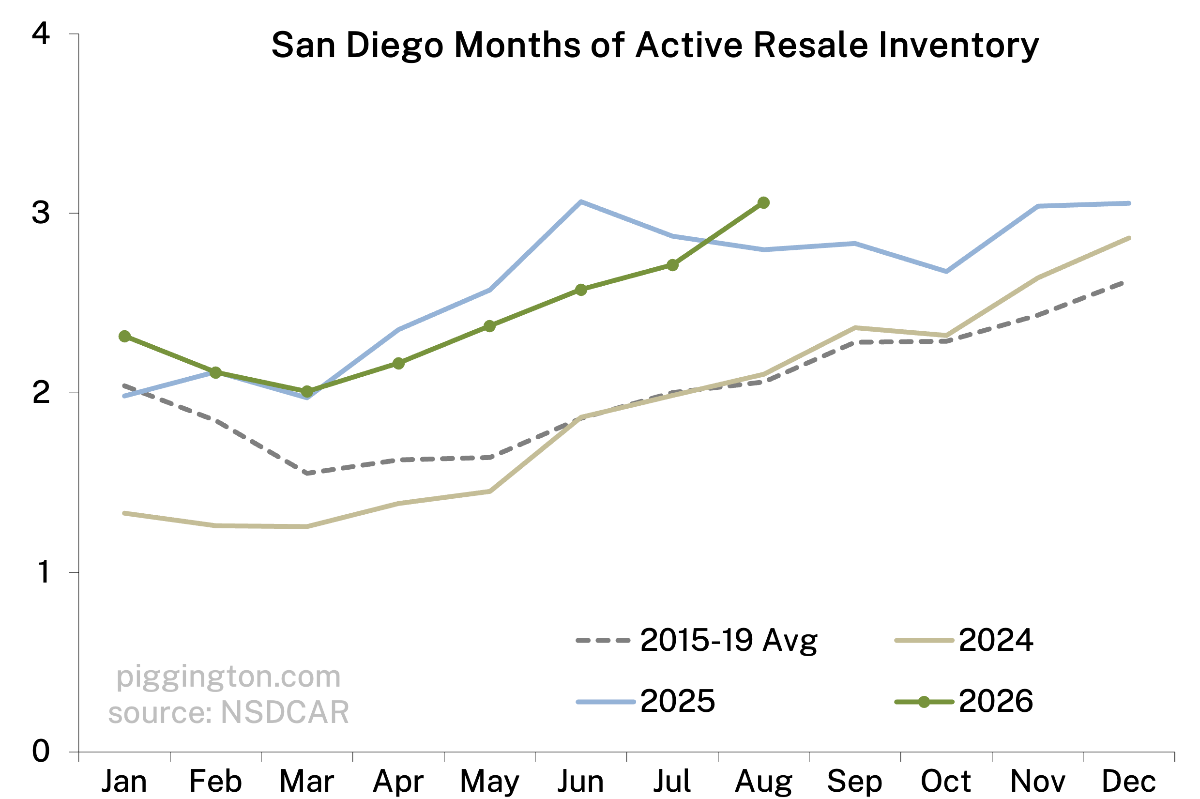 Months of active inventory