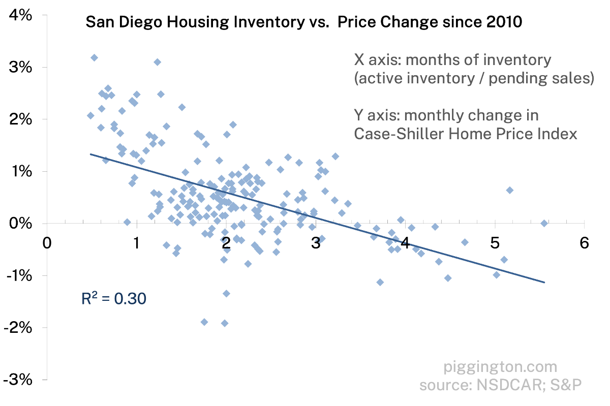 Housing inventory and price changes