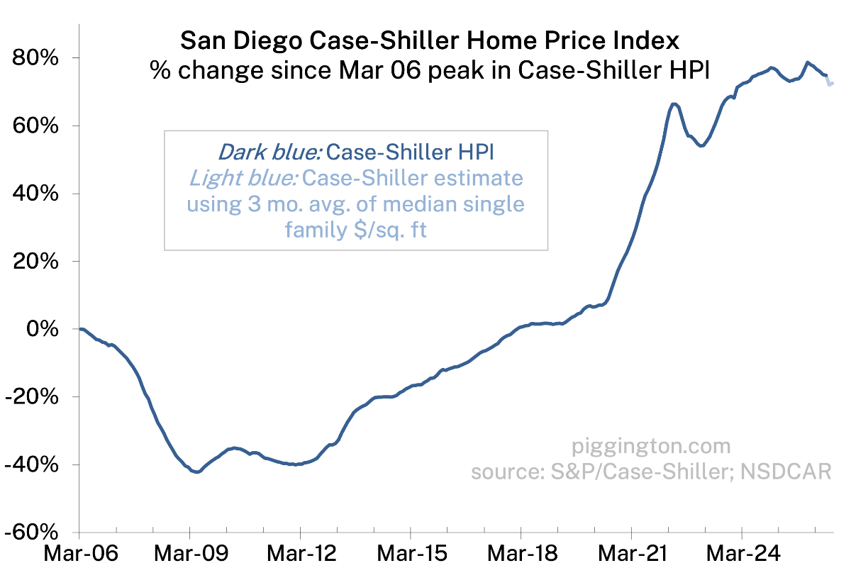 Case-Shiller Home Price Index