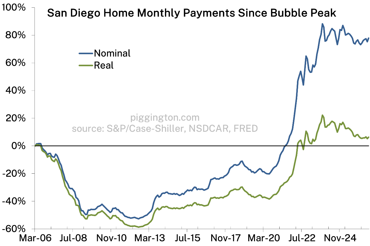Monthly payment change since bubble peak