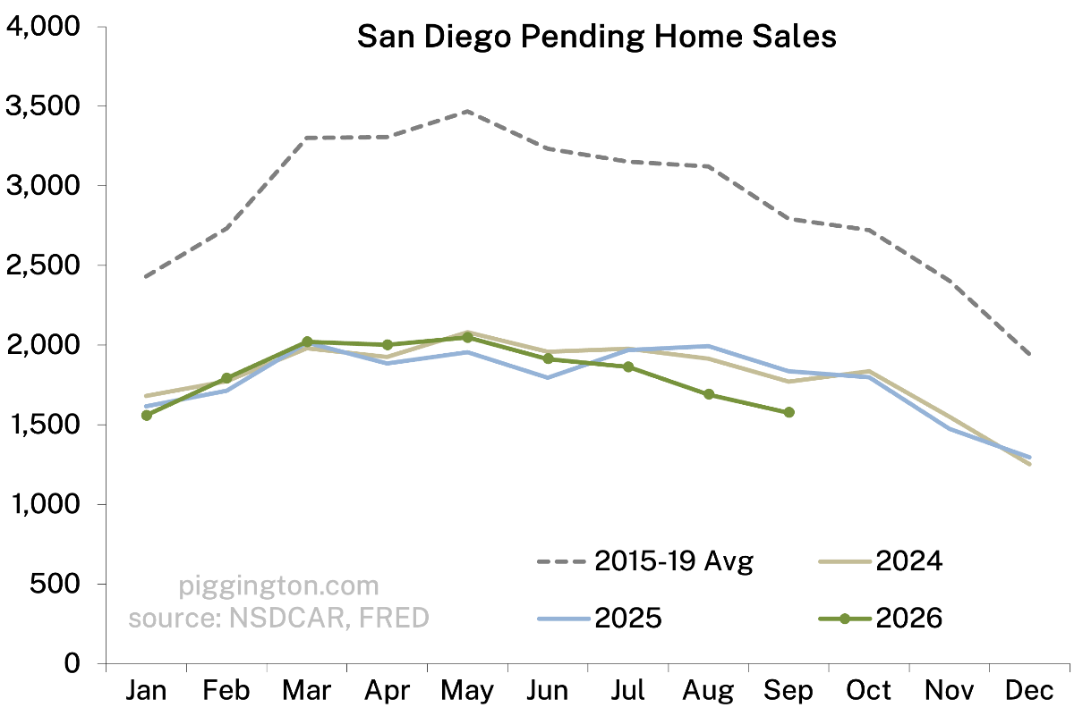 Pending home sales