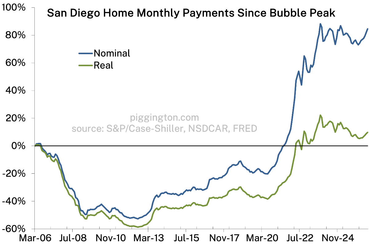 Monthly payment change since bubble peak