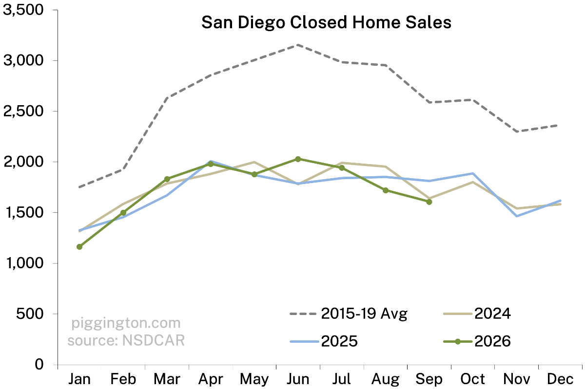Closed home sales